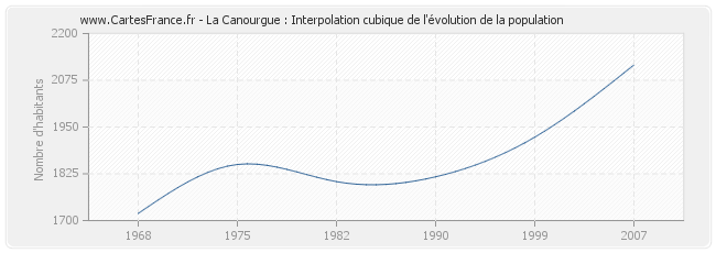 La Canourgue : Interpolation cubique de l'évolution de la population